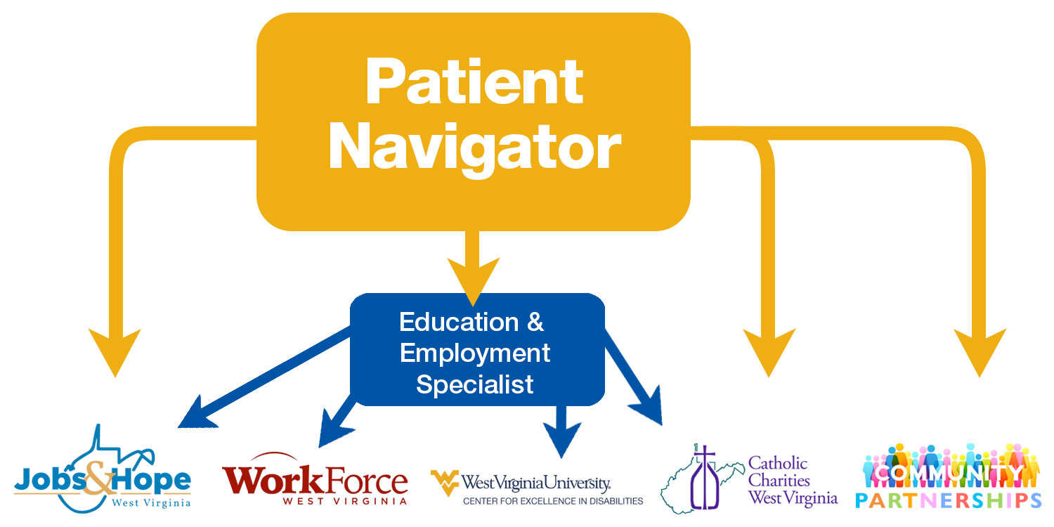 a flow chart illustrating how a patient navigator and recommend an eduaction and employment specialist who cna recommend a number of resources and partnerships